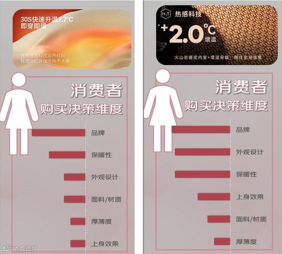 科技重塑保暖 从羽绒服到冲锋衣，一场“暖”的全面进化